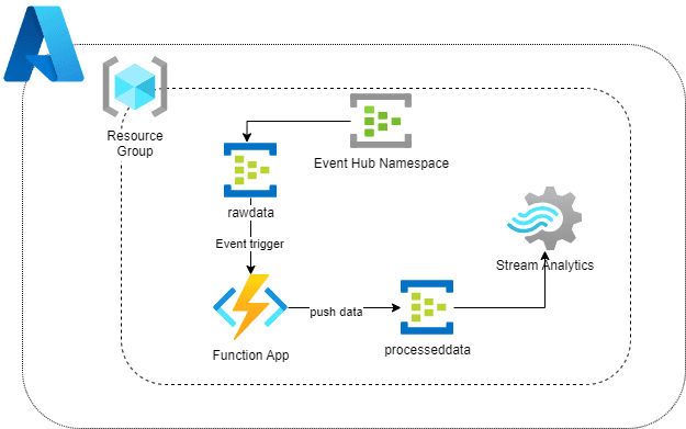 Open dialog containing preview of the Environment architecture after lab completion