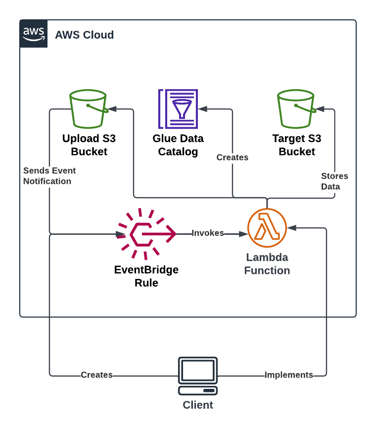 Open dialog containing preview of the Environment architecture after lab completion