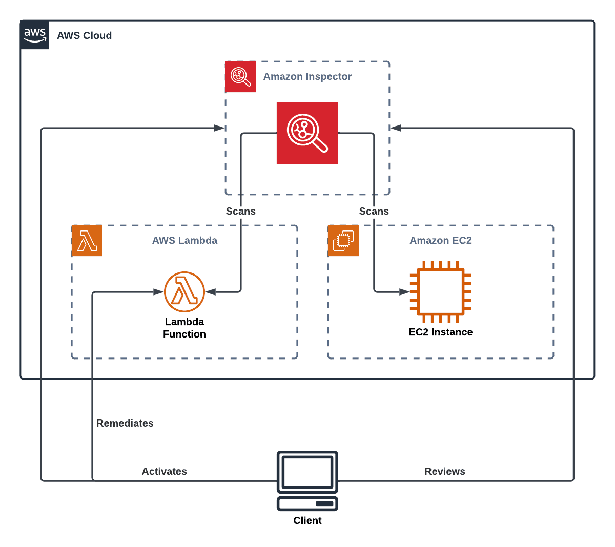 Open dialog containing preview of the Environment architecture after lab completion