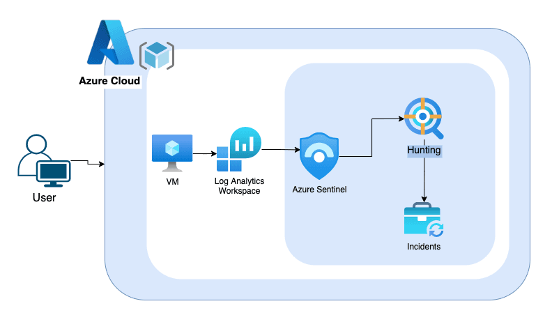 Open dialog containing preview of the Environment architecture after lab completion