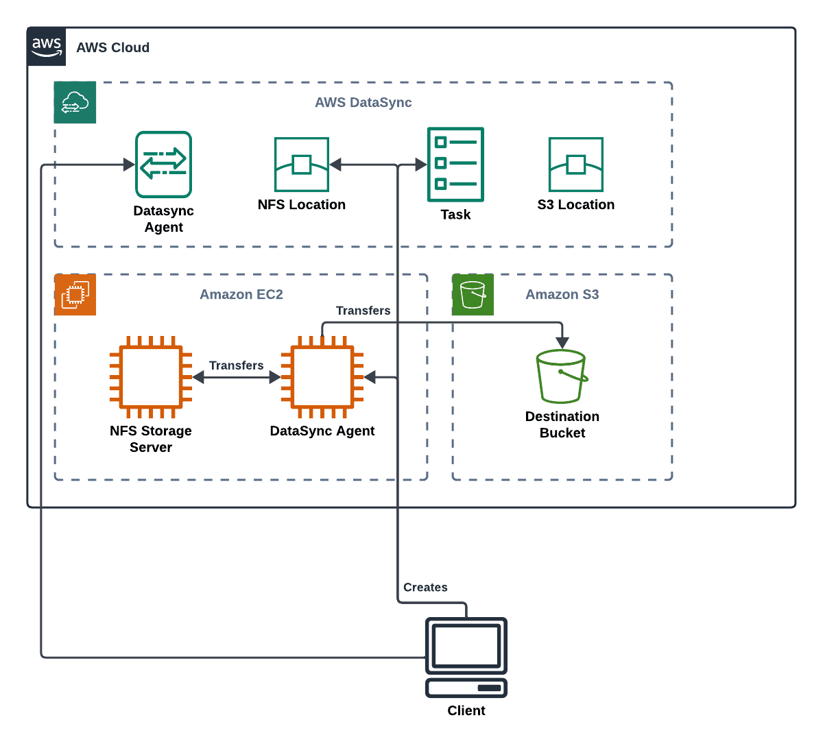 Open dialog containing preview of the Environment architecture after lab completion