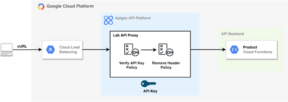 Open dialog containing preview of the Environment architecture after lab completion