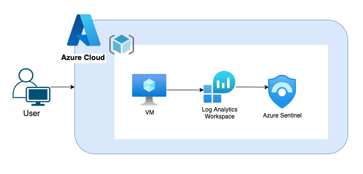 Open dialog containing preview of the Environment architecture after lab completion