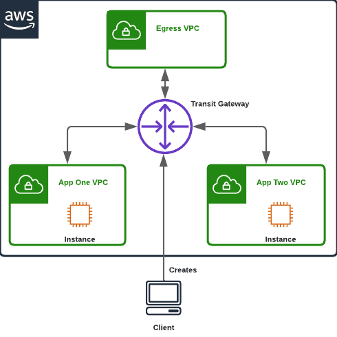 Open dialog containing preview of the Environment architecture after lab completion