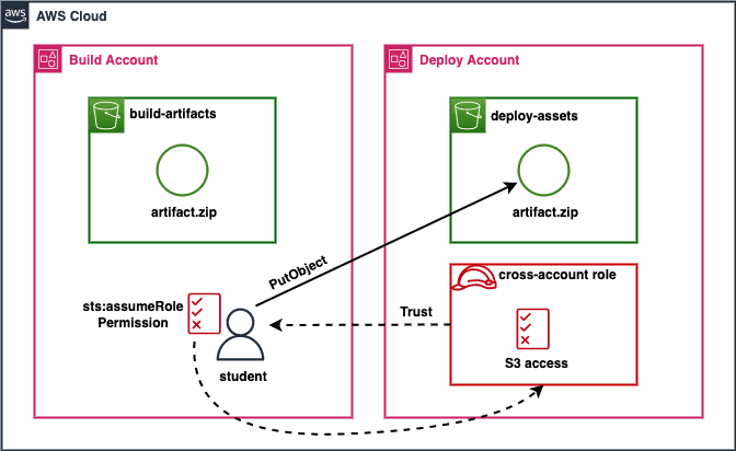 Open dialog containing preview of the Environment architecture after lab completion