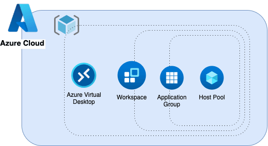 Open dialog containing preview of the Environment architecture after lab completion