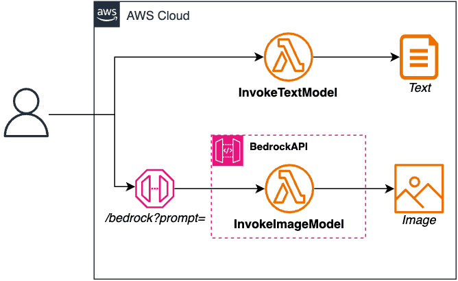 Open dialog containing preview of the Environment architecture after lab completion