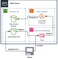 Open dialog containing preview of the Environment architecture after lab completion