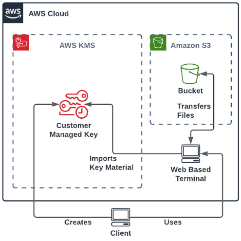 Open dialog containing preview of the Environment architecture after lab completion