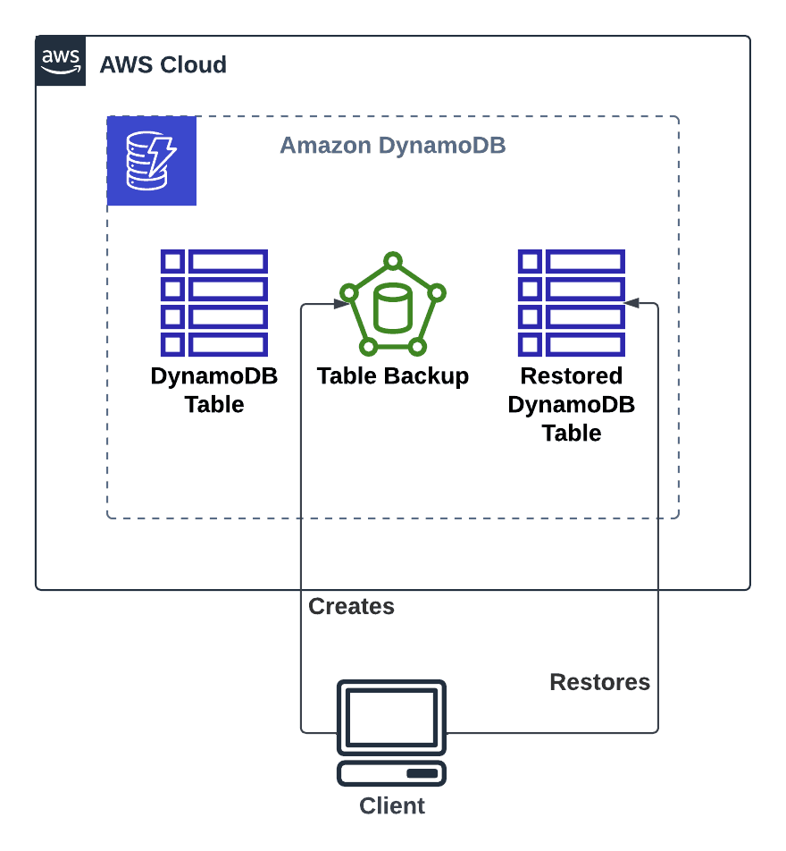 Open dialog containing preview of the Environment architecture after lab completion