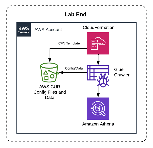 Open dialog containing preview of the Environment architecture after lab completion