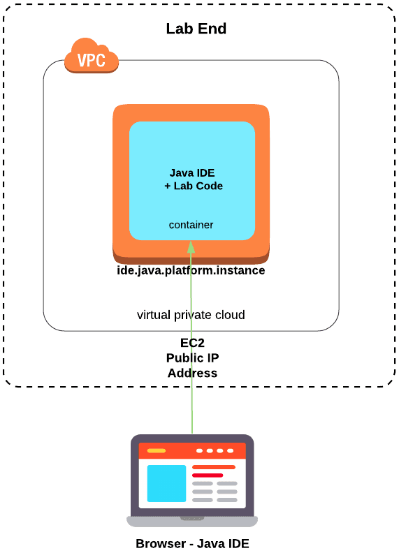 Open dialog containing preview of the Environment architecture after lab completion