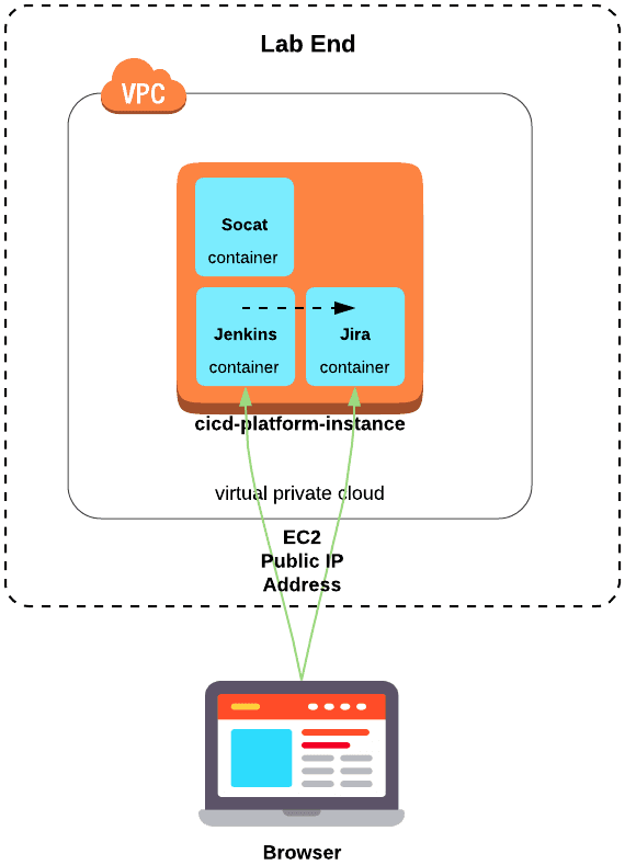 Open dialog containing preview of the Environment architecture after lab completion