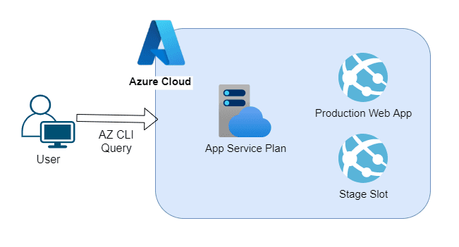 Open dialog containing preview of the Environment architecture after lab completion