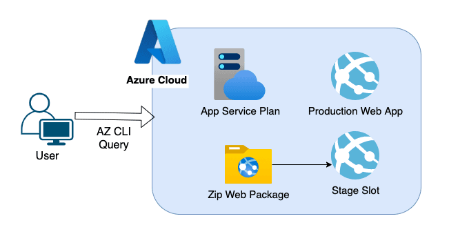 Open dialog containing preview of the Environment architecture after lab completion