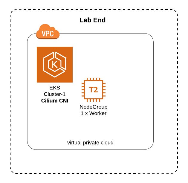 Open dialog containing preview of the Environment architecture after lab completion