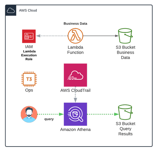 Open dialog containing preview of the Environment architecture after lab completion