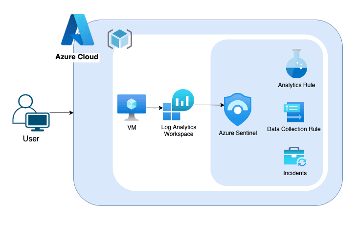 Open dialog containing preview of the Environment architecture after lab completion