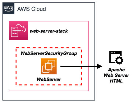 Open dialog containing preview of the Environment architecture after lab completion