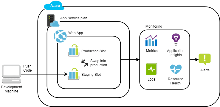 Open dialog containing preview of the Environment architecture after lab completion