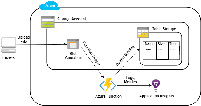 Open dialog containing preview of the Environment architecture after lab completion