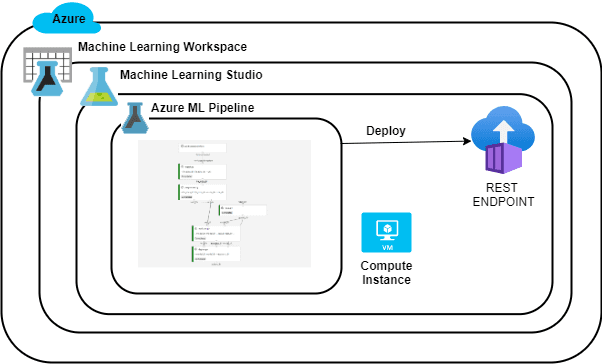 Open dialog containing preview of the Environment architecture after lab completion