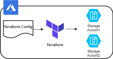 Open dialog containing preview of the Environment architecture after lab completion