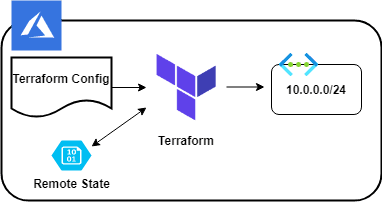 Open dialog containing preview of the Environment architecture after lab completion