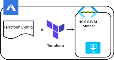 Open dialog containing preview of the Environment architecture after lab completion