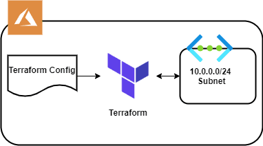 Open dialog containing preview of the Environment architecture after lab completion