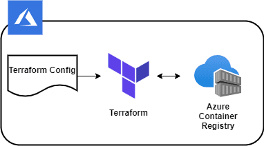 Open dialog containing preview of the Environment architecture after lab completion