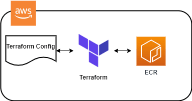 Open dialog containing preview of the Environment architecture after lab completion