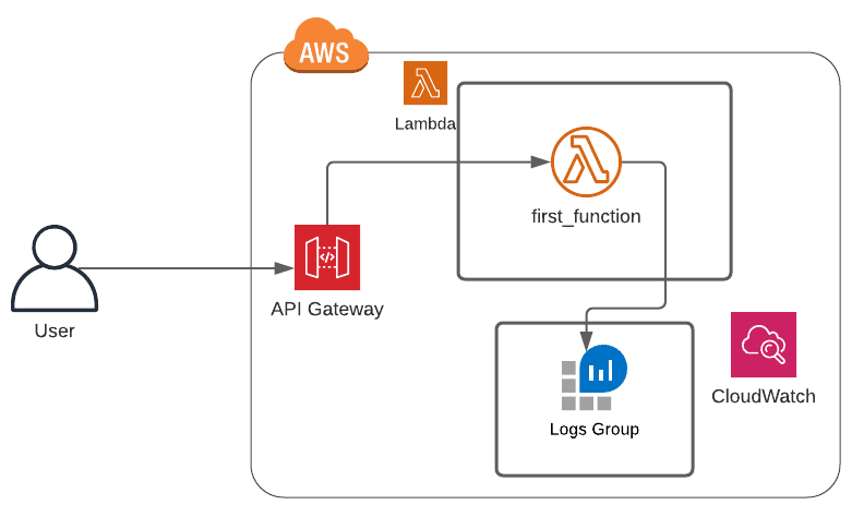 Open dialog containing preview of the Environment architecture after lab completion