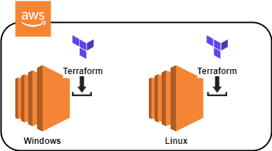 Open dialog containing preview of the Environment architecture after lab completion