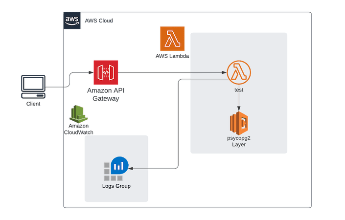 Open dialog containing preview of the Environment architecture after lab completion