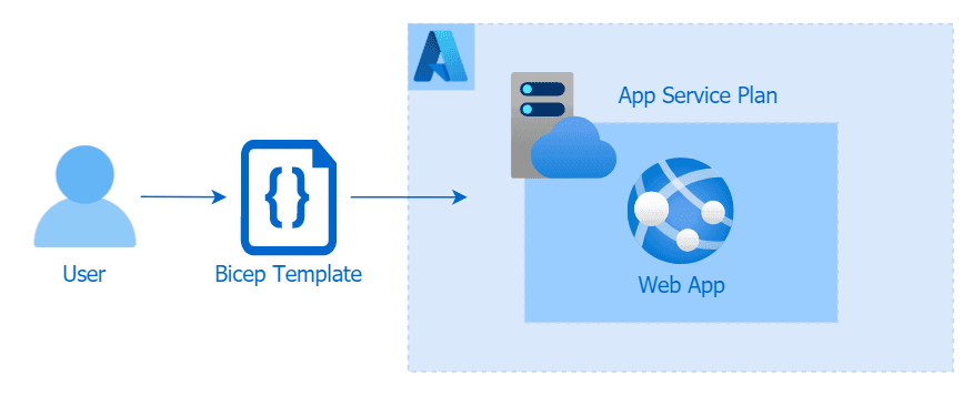 Open dialog containing preview of the Environment architecture after lab completion