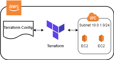 Open dialog containing preview of the Environment architecture after lab completion