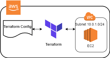 Open dialog containing preview of the Environment architecture after lab completion