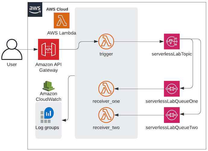 Open dialog containing preview of the Environment architecture after lab completion