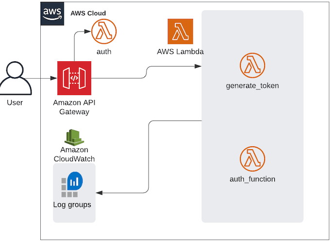 Open dialog containing preview of the Environment architecture after lab completion