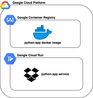 Open dialog containing preview of the Environment architecture after lab completion