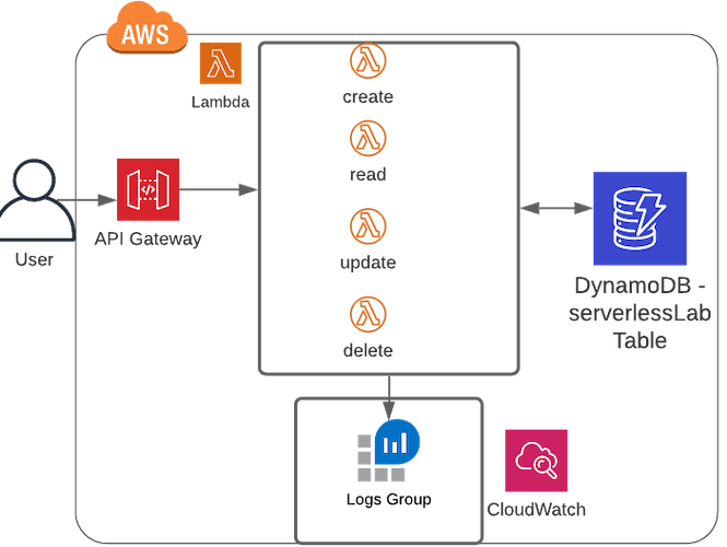 Open dialog containing preview of the Environment architecture after lab completion