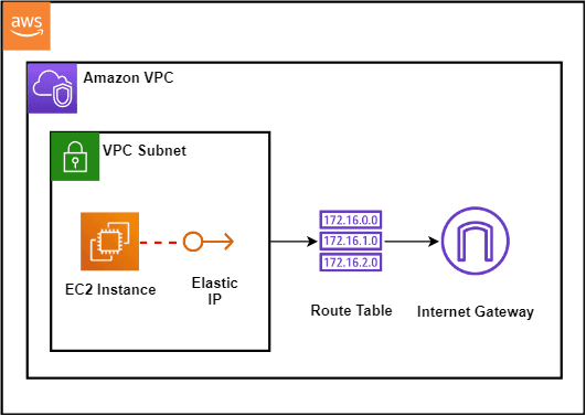 Open dialog containing preview of the Environment architecture after lab completion