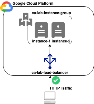 Open dialog containing preview of the Environment architecture after lab completion