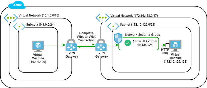 Open dialog containing preview of the Environment architecture after lab completion