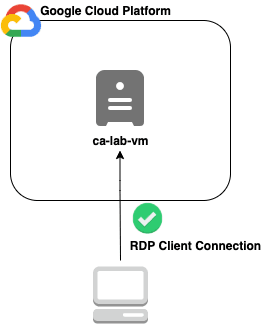 Open dialog containing preview of the Environment architecture after lab completion