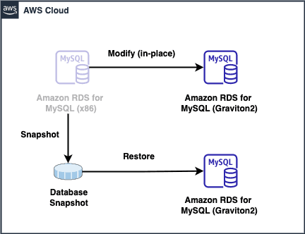 Open dialog containing preview of the Environment architecture after lab completion