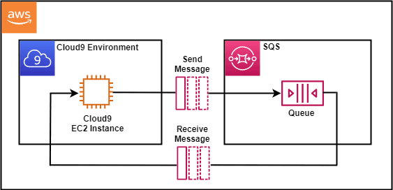 Open dialog containing preview of the Environment architecture after lab completion