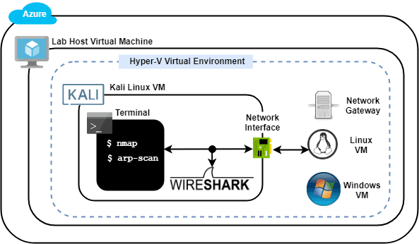 Open dialog containing preview of the Environment architecture after lab completion