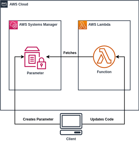 Open dialog containing preview of the Environment architecture after lab completion